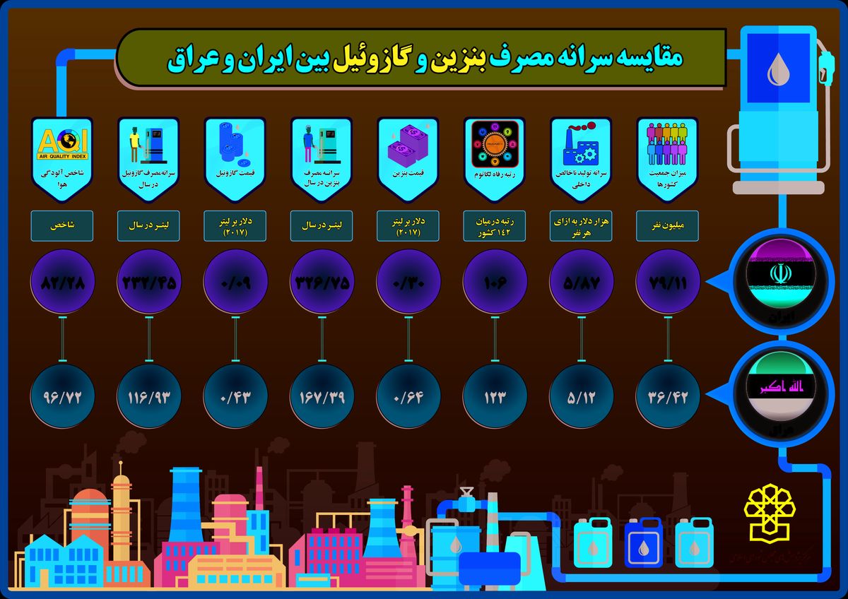 مقایسه مصرف بنزین و گازوئیل بین ایران، عراق و ترکیه 
