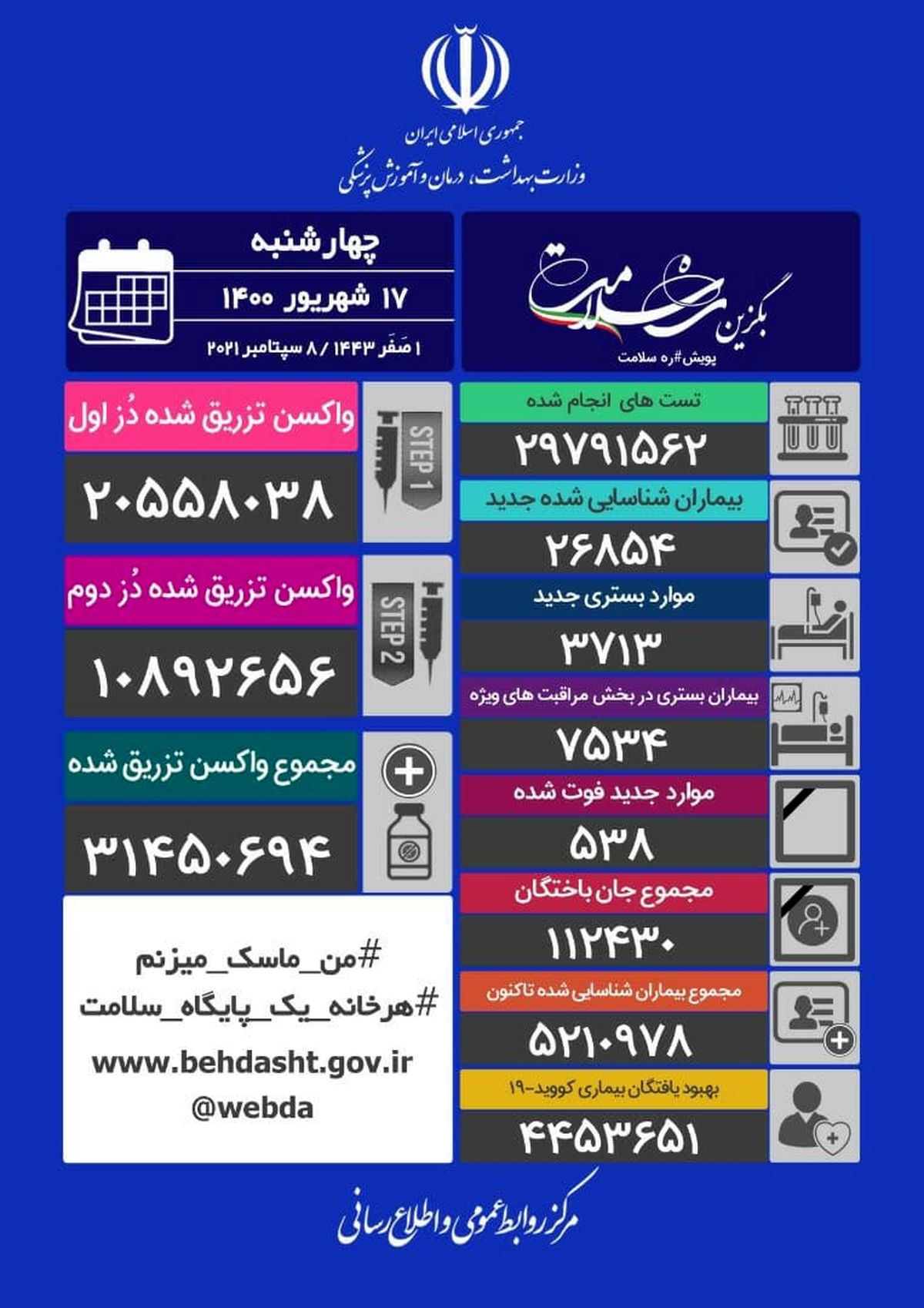 رکورد شکنی دوباره با تزریق ۱۱۱۲۴۴۰ دُز واکسن کرونا در یک شبانه روز
