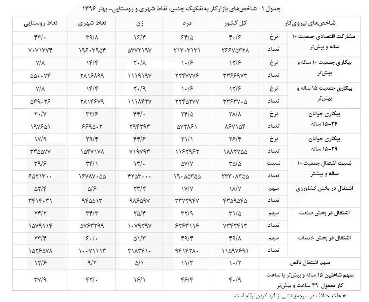 جدیدترین گزارش مرکز آمار از نرخ بیکاری