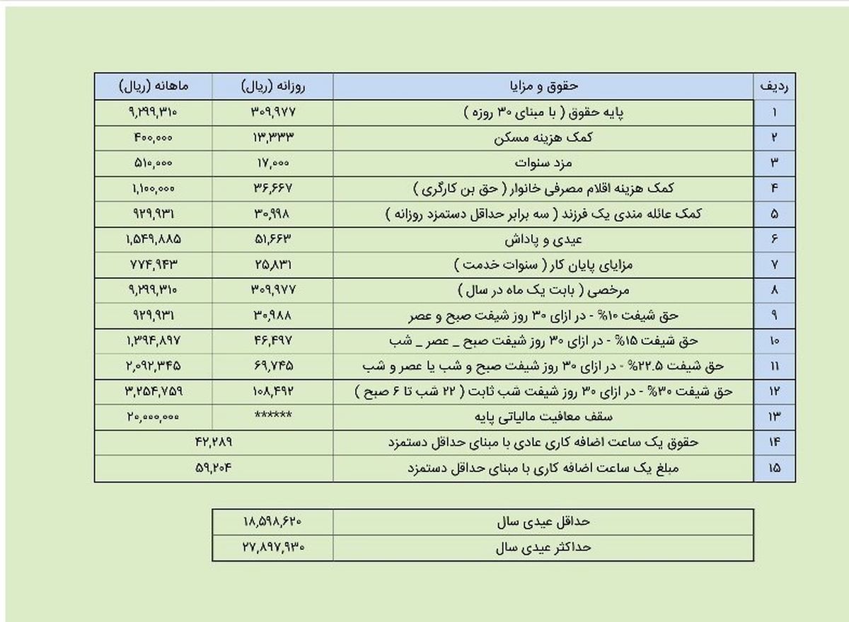 کارگران امسال چقدر عیدی می‌گیرند؟ + جدول