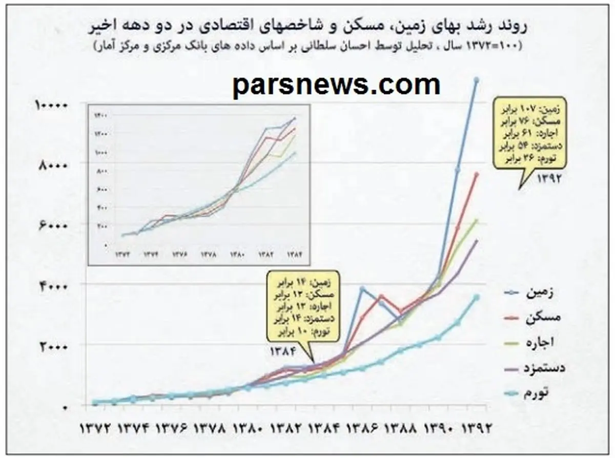 افزایش ٢٠‌درصدی اجاره‌نشینی به روایت منابع مختلف/ ورود بازار مسکن به حاشیه‌ نشینی و بیغوله‌ نشینی 