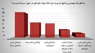 انتشار نتایج یک نظرسنجی سینمایی 