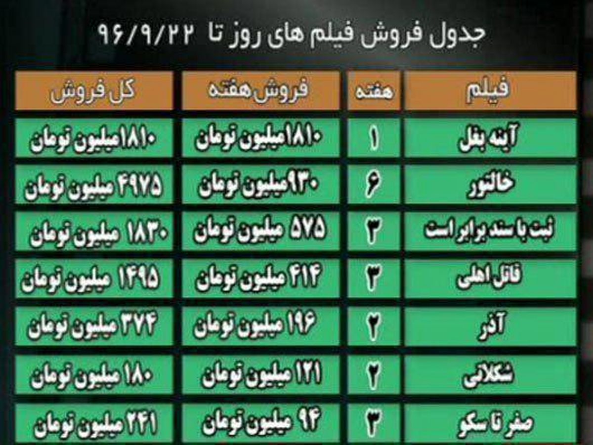 آمار گیشه در هفته ای که گذشت/فروش 2 ملیاردی «آینه بغل»