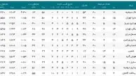 اعلام اسامی داور و ناظران هفته بیست و یکم لیگ برتر والیبال