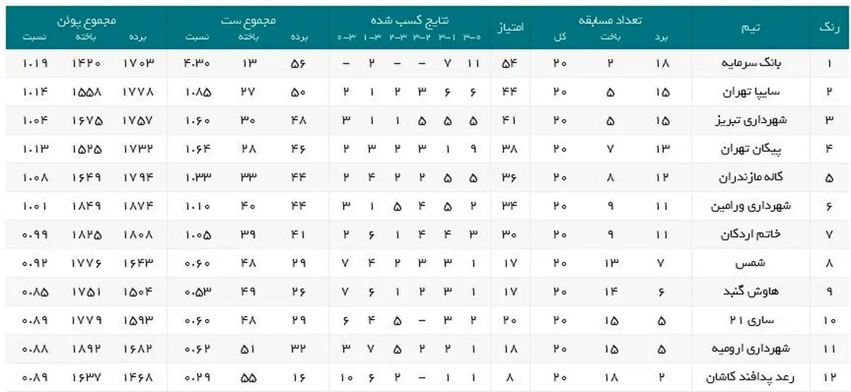 اعلام اسامی داور و ناظران هفته بیست و یکم لیگ برتر والیبال