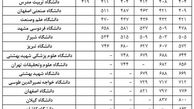  23 دانشگاه از ایران در جمع 938 دانشگاه برتر جهان قرار گرفتند