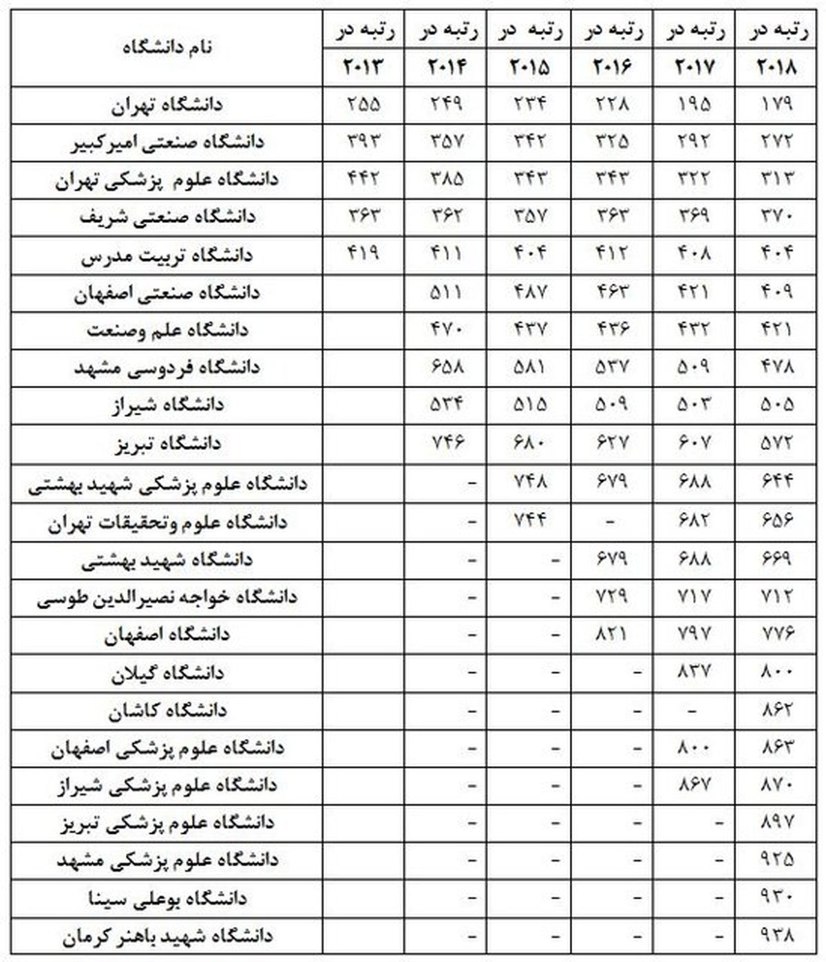  23 دانشگاه از ایران در جمع 938 دانشگاه برتر جهان قرار گرفتند