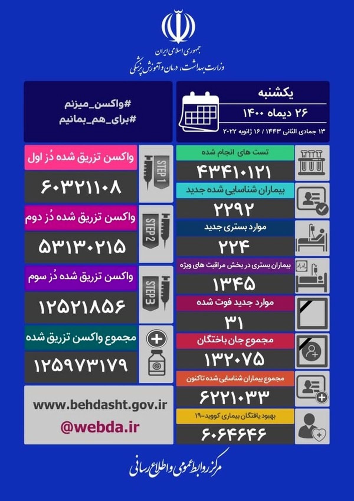 فوت ۳۱ نفر و شناسایی ۲۲۹۲ بیمار جدید