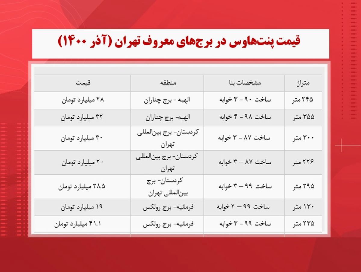 قیمت پنت‌ هاوس در برج‌ های معروف تهران