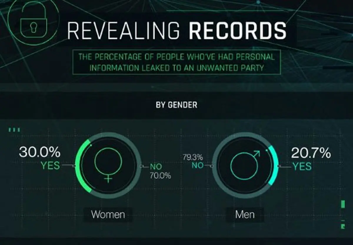 انتشار اطلاعات شخصی؛ علت اصلی هک شدن/عکس