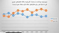 هزینه بهداشت و درمان پولدار‌های ایرانی چند برابر بی پول هاست؟ 