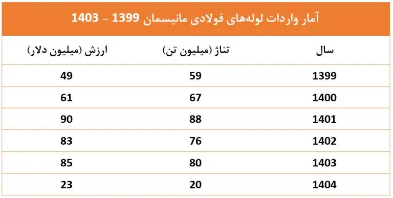 آمار واردات لوله‌های فولادی بدون درز