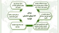 شرایط مهاجرت به فرانسه از طریق کالج های زبان