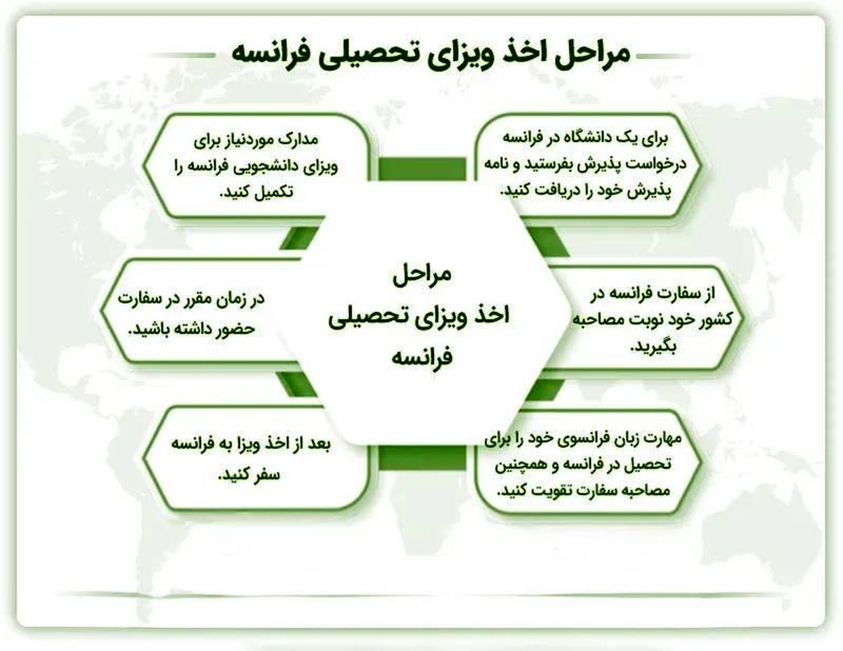 شرایط مهاجرت به فرانسه از طریق کالج های زبان