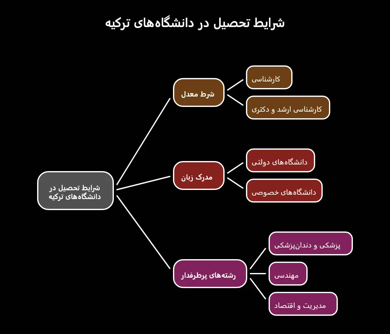 تحصیل در ترکیه