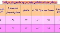 فارغ‌التحصیلان دانشگاه کجا کار می‌کنند؟ +جدول