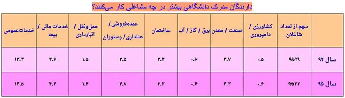 فارغ‌التحصیلان دانشگاه کجا کار می‌کنند؟ +جدول