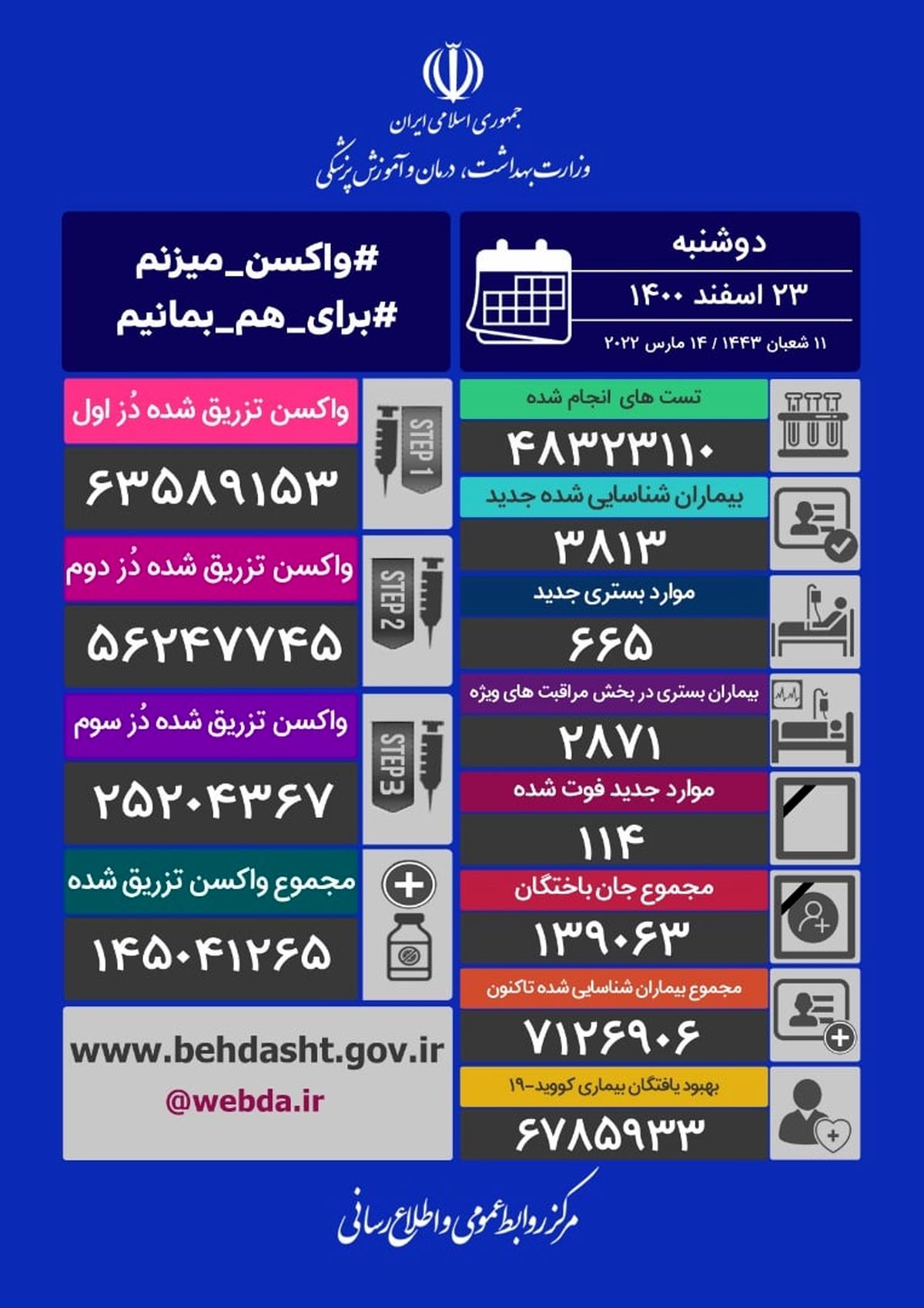 تعداد فوتی‌های کرونایی به ۱۱۴ نفر رسید