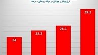 بیکاری در کدام رشته‌های دانشگاهی بیشتر است؟