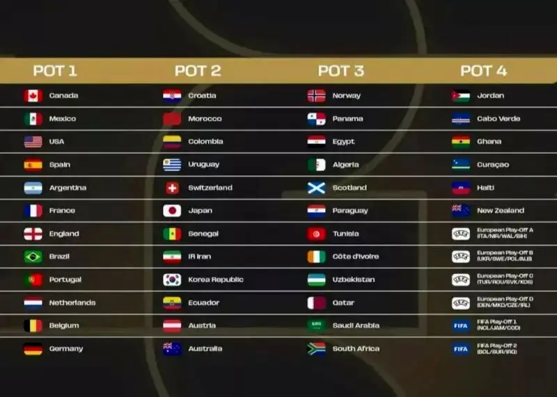 جدول نهایی سیدبندی نهایی جام جهانی اعلام شد؛ قرعه‌کشی ۱۴ آذر در واشنگتن