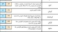 افزایش دما در استان های شمالی