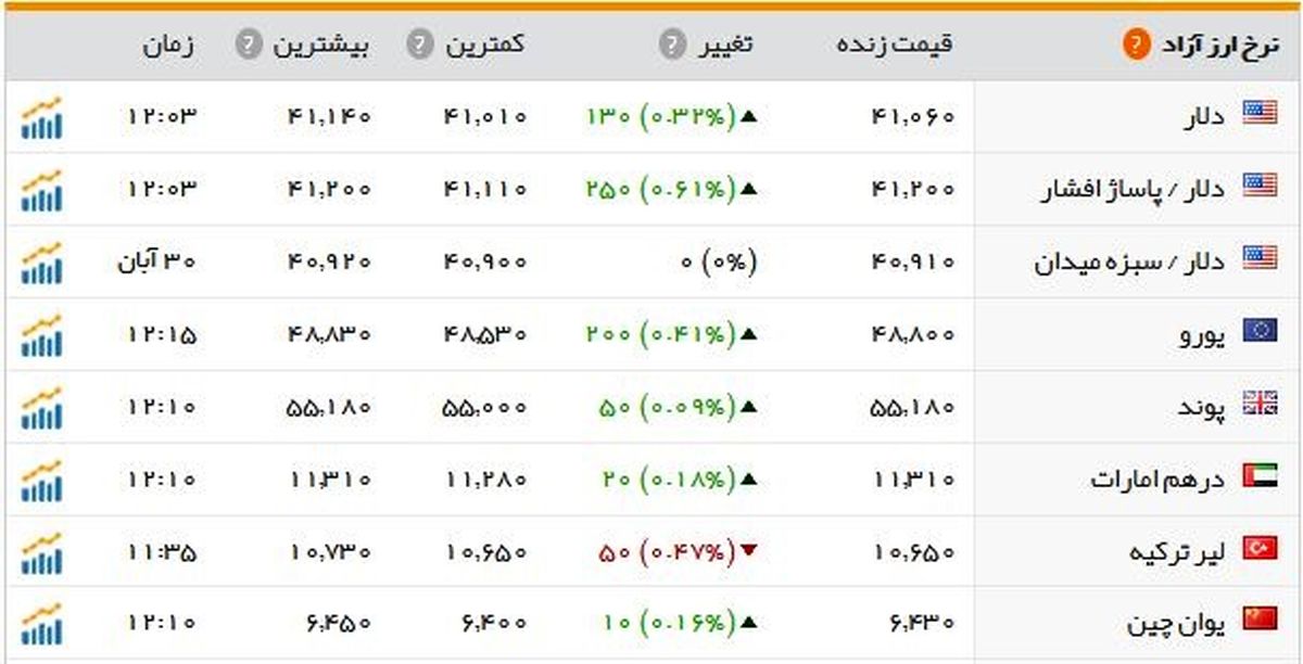 الاکلنگ قیمت‌ها در بازار طلا و ارز/ سکه 4 هزار تومان ارزان شد
