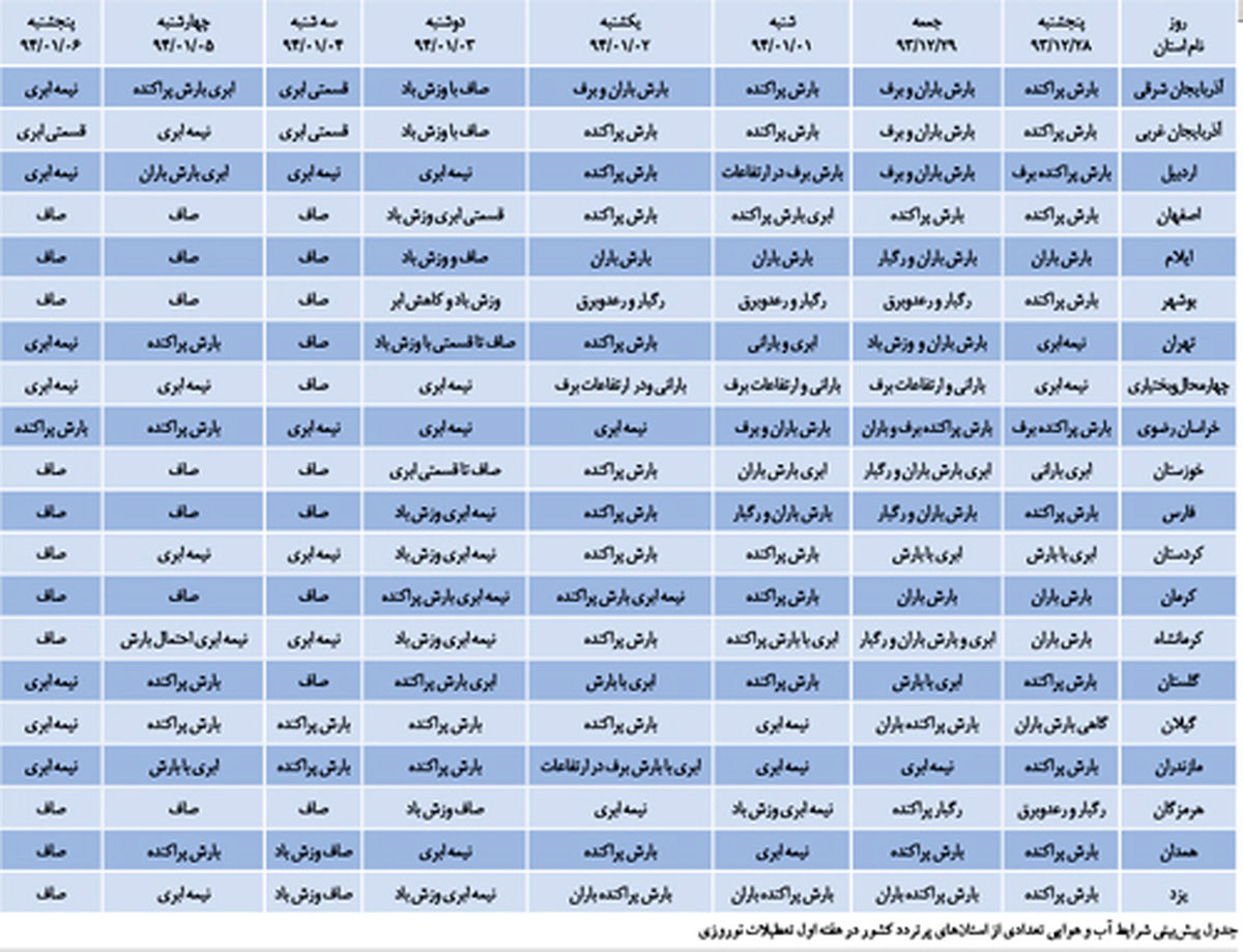 آب‌وهوای استان‌ها در هفته اول سال 94+ جدول
