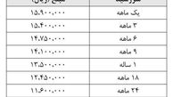 "پیش فروش سکه" رنگ عوض کرد