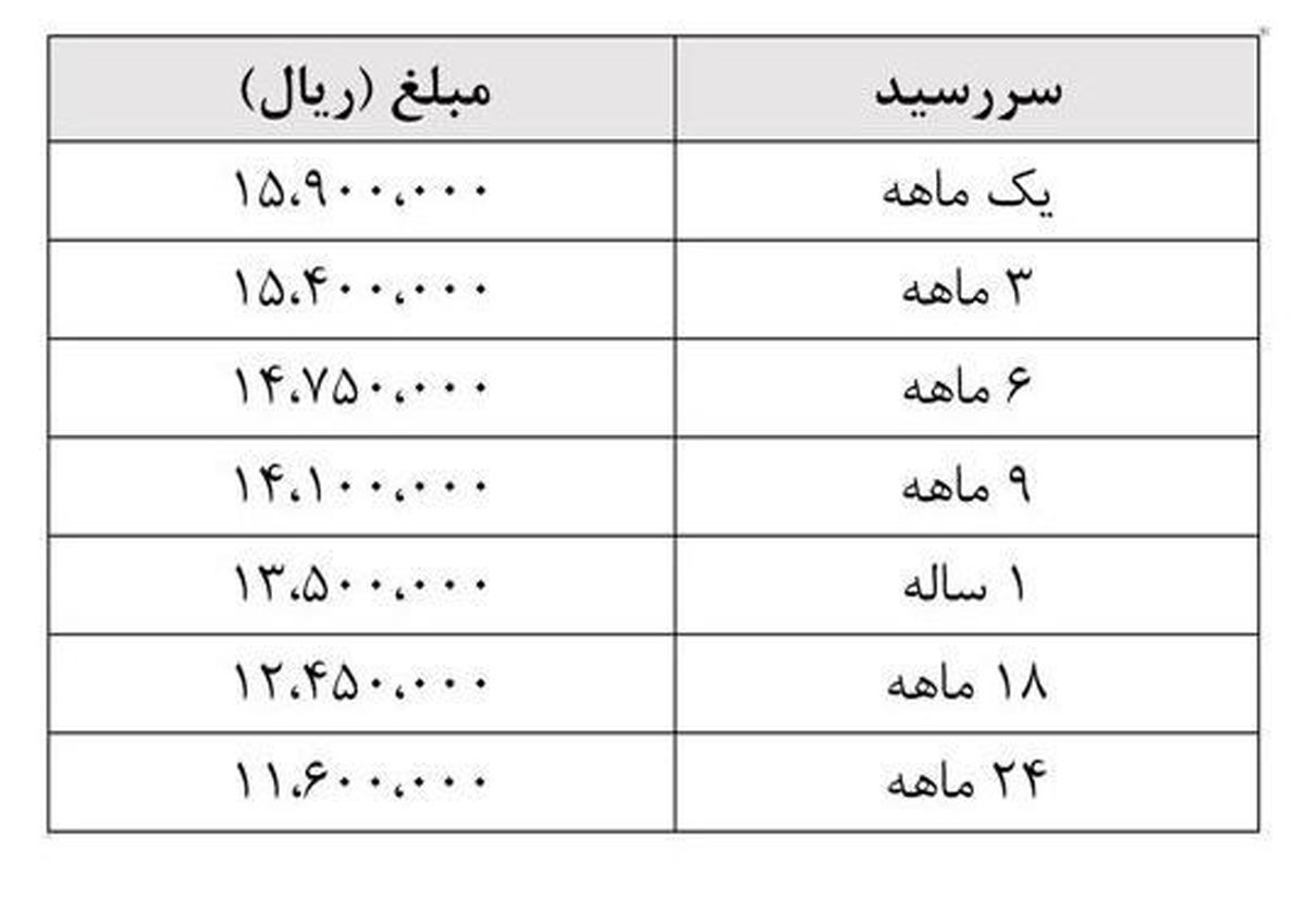 "پیش فروش سکه" رنگ عوض کرد