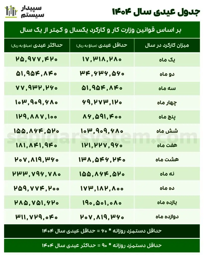عیدی 1404 | صفر تا صد محاسبه عیدی و سنوات