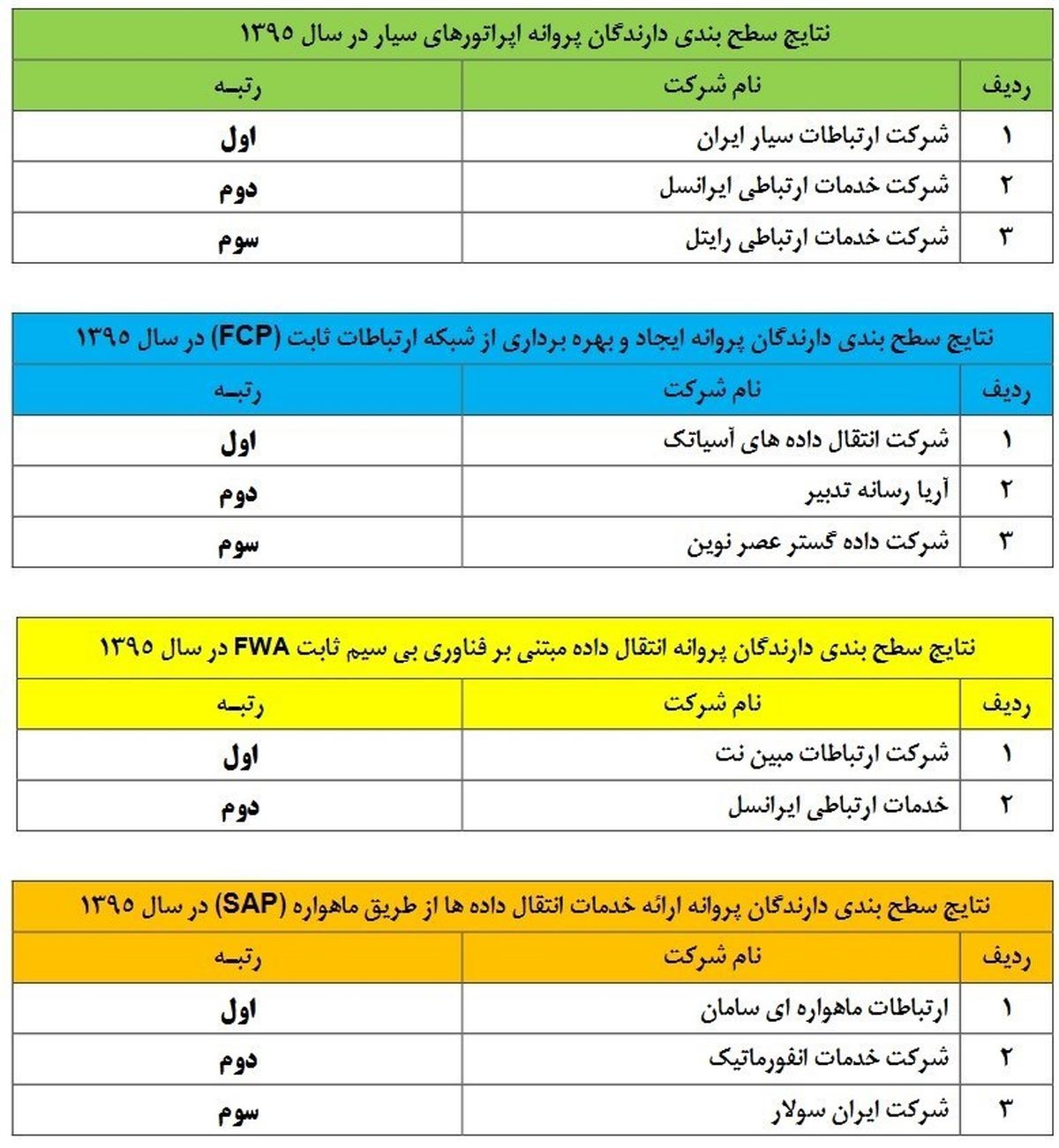 اپراتورهای برتر ثابت و سیار سال 95 معرفی شدند