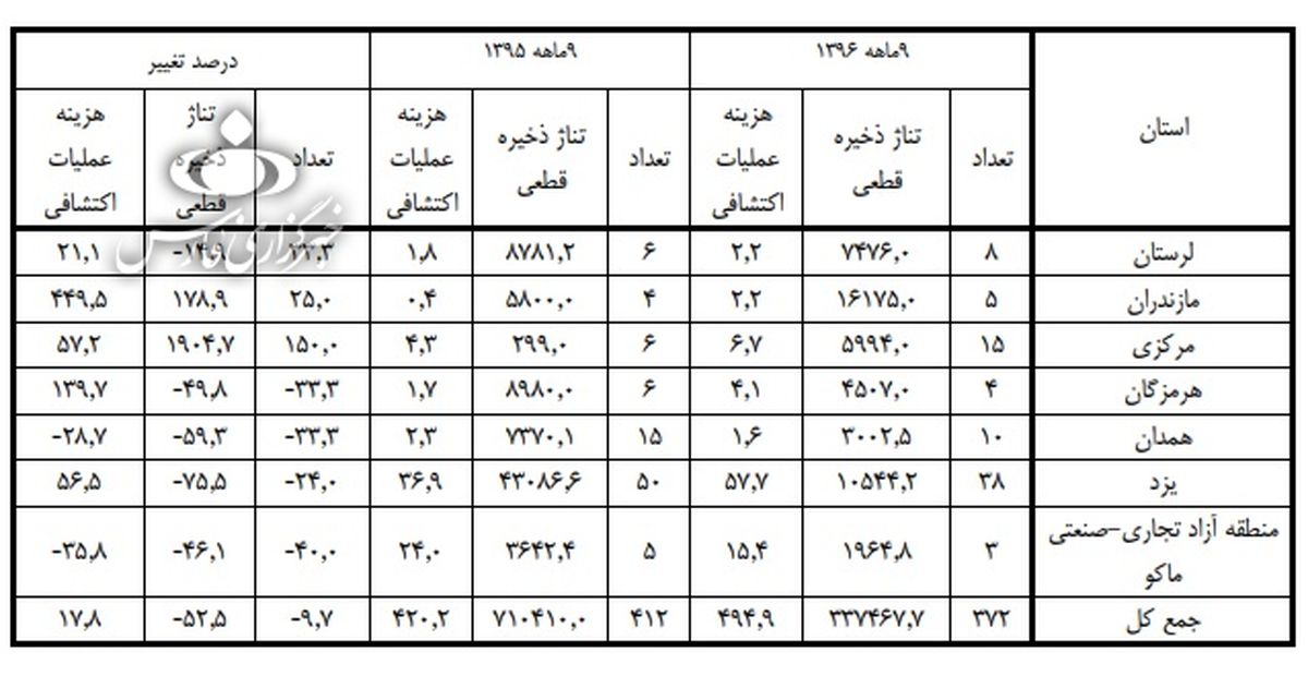 صدور مجوزهای گواهی کشف معادن ۹.۷ درصد کاهش یافت + نمودار