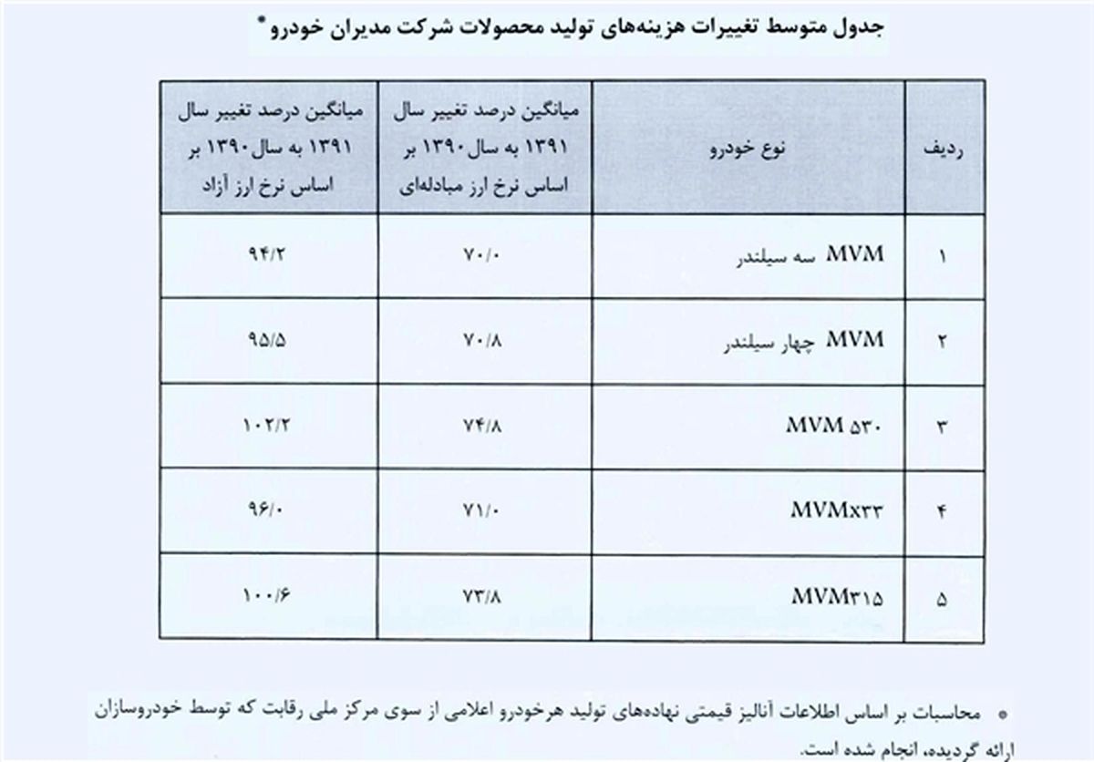 تورم ۵ محصول مدیران خودرو مشخص شد+جدول