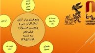 نتیجه آرای فیلم‌های نهمین روز جشنواره فجر اعلام شد