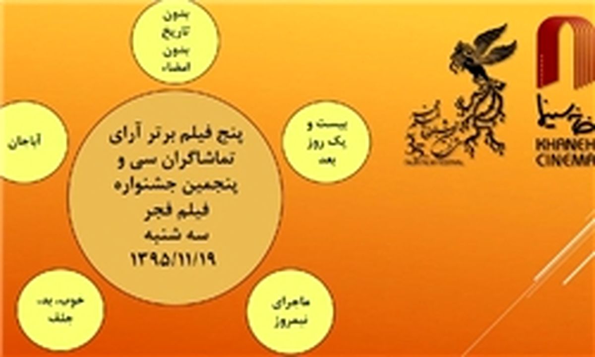 نتیجه آرای فیلم‌های نهمین روز جشنواره فجر اعلام شد