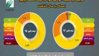 پاییز امسال آلوده‌تر از پاییز 95 است