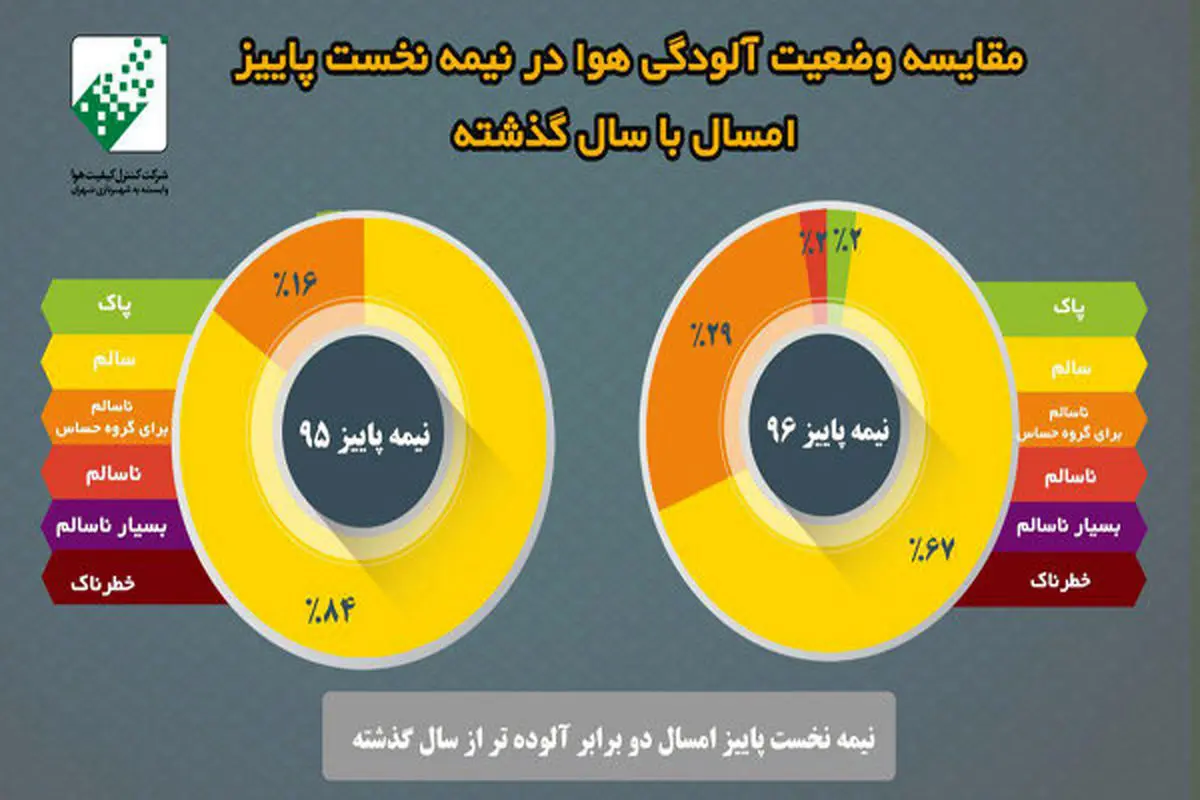 پاییز امسال آلوده‌تر از پاییز 95 است