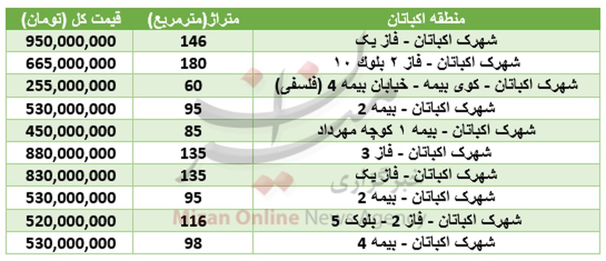 برای خرید آپارتمان در شهرک اکباتان چقدر باید هزینه کرد؟