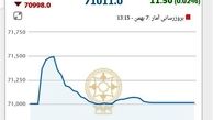  عقبگرد شاخص بورس به کانال ۷۵ هزار واحدی 