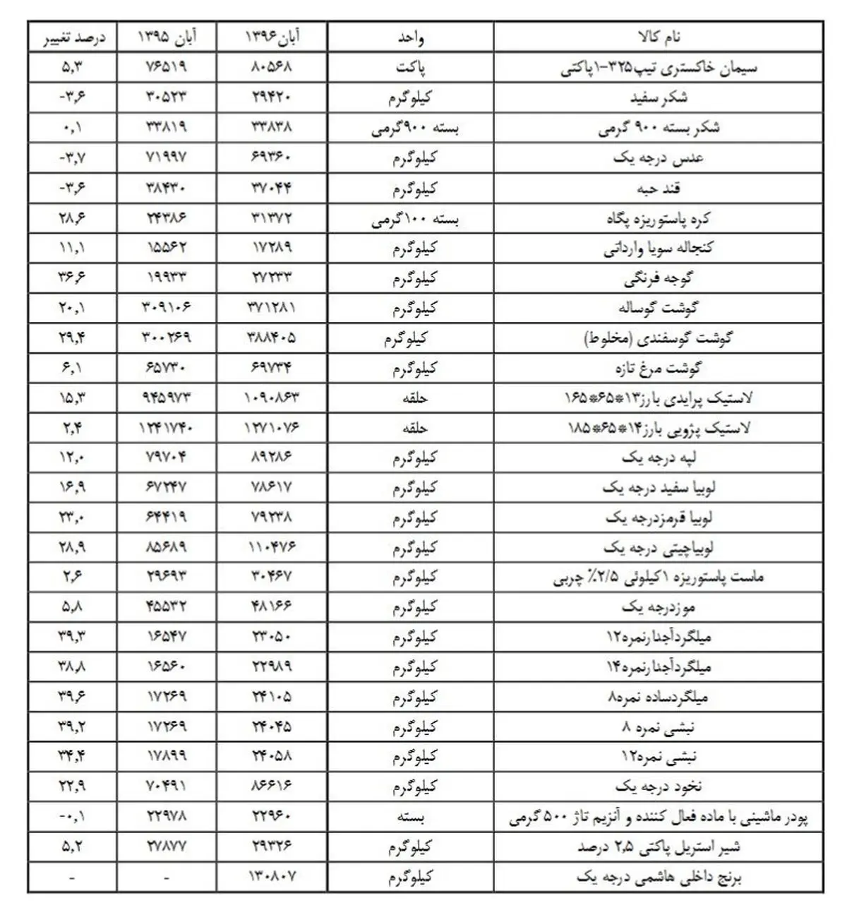 پیاز رکورددار گرانی شد+ جدول