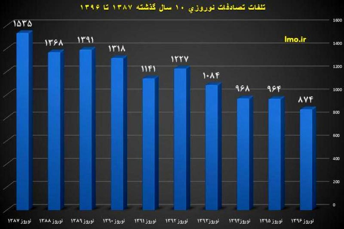 مرگ 11 هزار نفر در نوروز 10 سال گذشته/ این نمودار را ببنید!