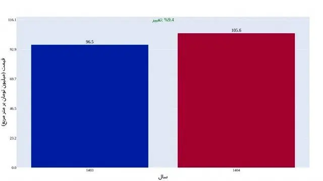عقب‌نشینی از بازار مسکن تا اطلاع ثانوی!