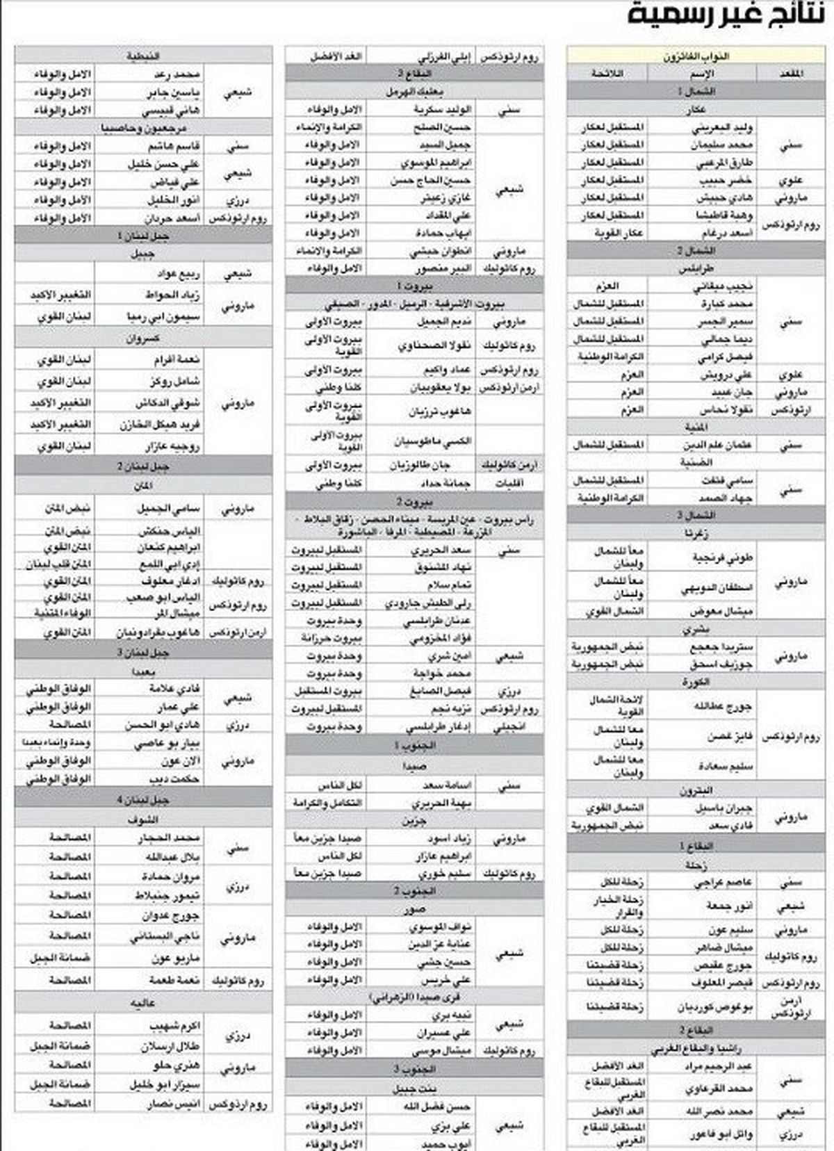 7 نکته اساسی درباره انتخابات لبنان؛ میزان تاثیرگذاری نصرالله بر افکارعمومی
