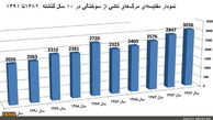 مرگ ۲۰۲۶ تن در پی سوختگی+ نمودار