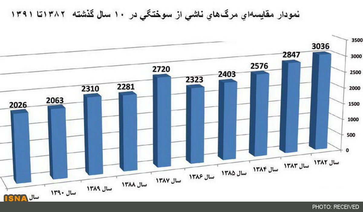 مرگ ۲۰۲۶ تن در پی سوختگی+ نمودار