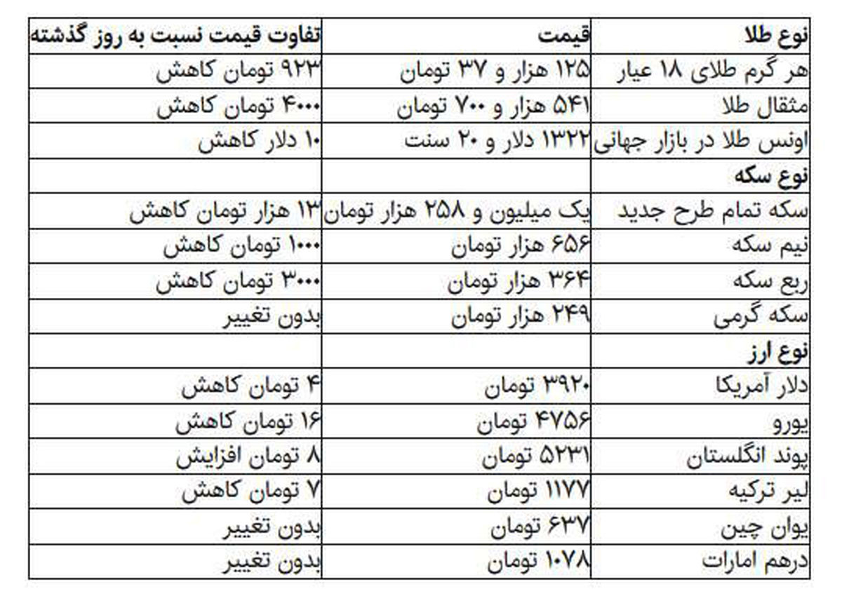 قیمت سکه کاهش یافت/جدول