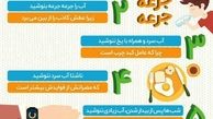 توصیه های طب سنتی برای درست نوشیدن آب 