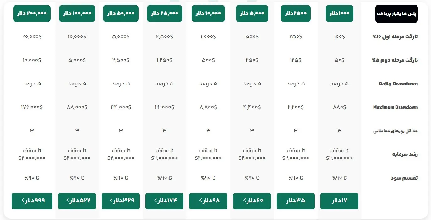 پلن A سرمایه گذار برتر
