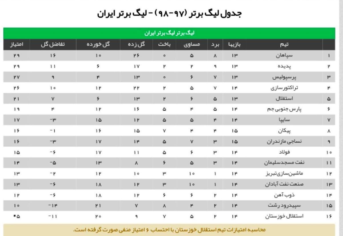 جدول رده بندی لیگ برتر فوتبال ایران