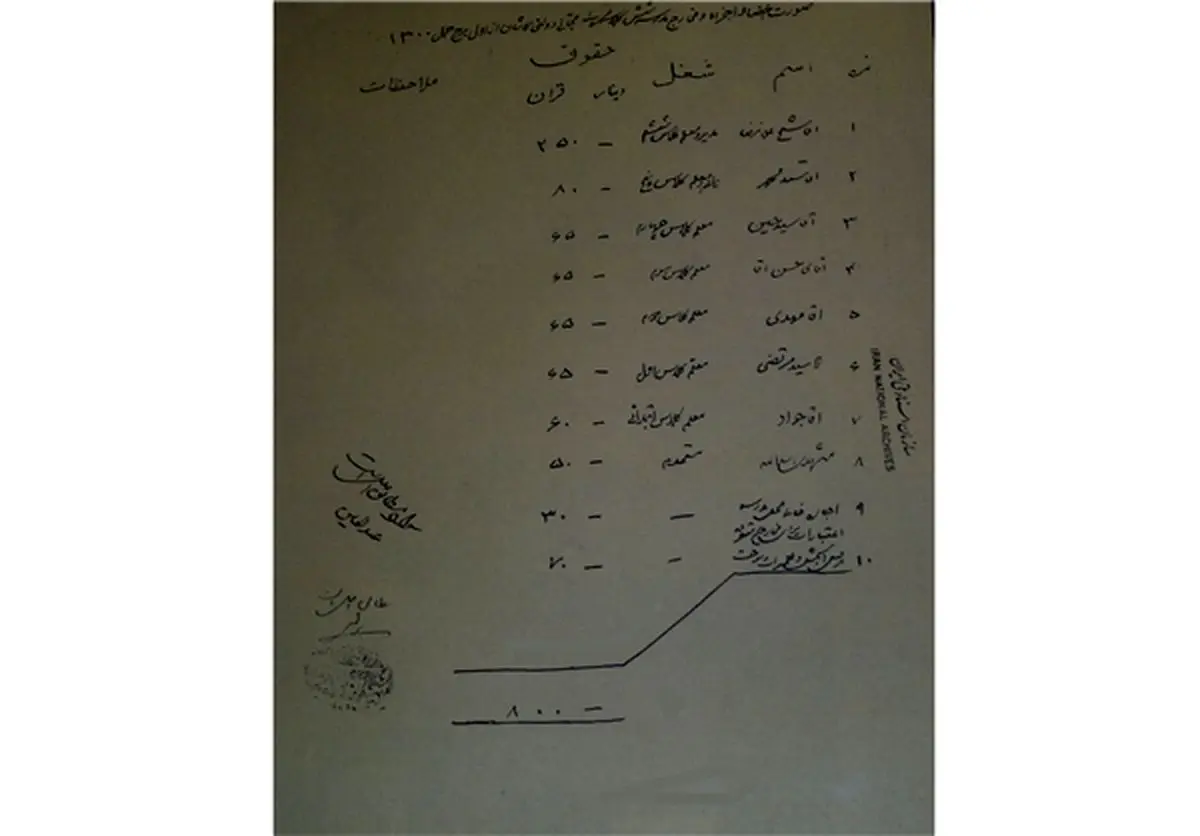 سیاهه مخارج یک مدرسه دولتی در ۹۲ سال پیش + سند